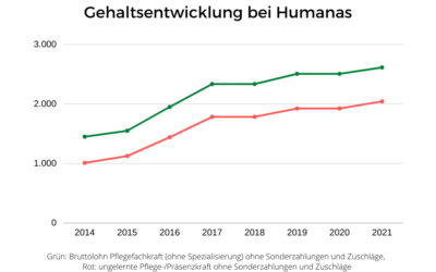 Unsere Lohnentwicklung der vergangenen Jahre